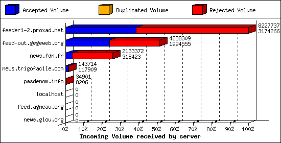Incoming Volume received by server