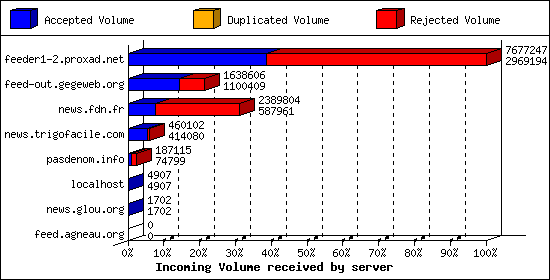 Incoming Volume received by server