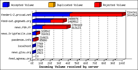 Incoming Volume received by server