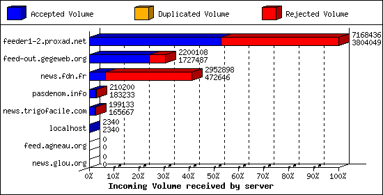 Incoming Volume received by server