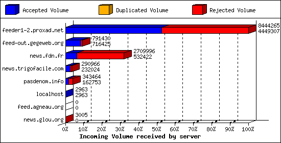 Incoming Volume received by server