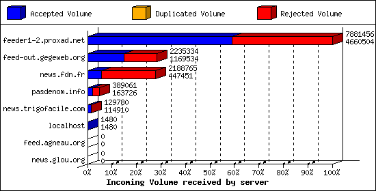 Incoming Volume received by server