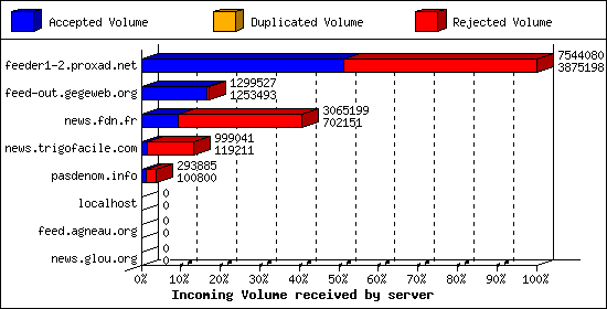 Incoming Volume received by server