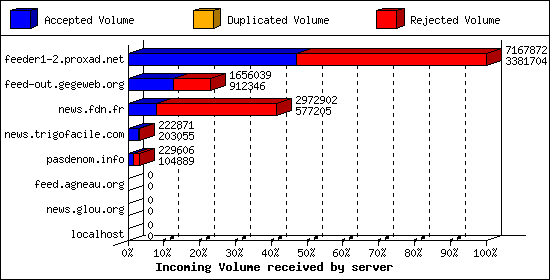 Incoming Volume received by server