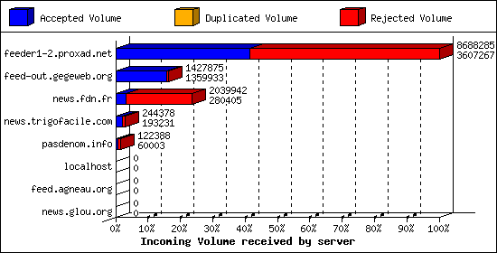 Incoming Volume received by server