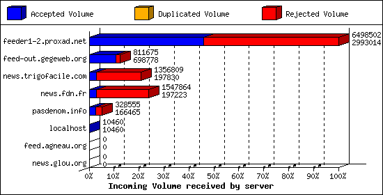 Incoming Volume received by server