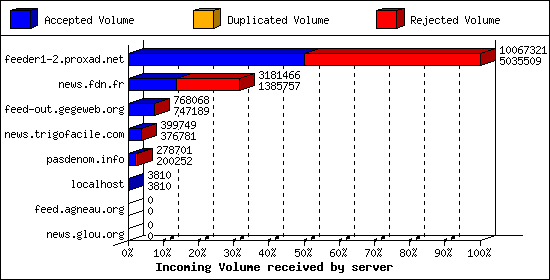Incoming Volume received by server