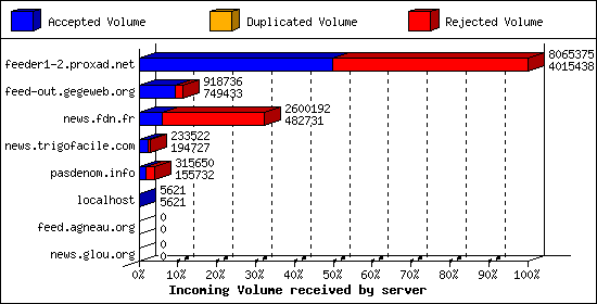 Incoming Volume received by server