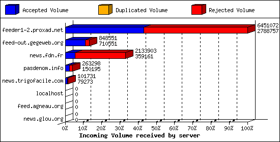Incoming Volume received by server