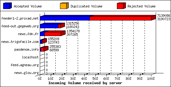 Incoming Volume received by server