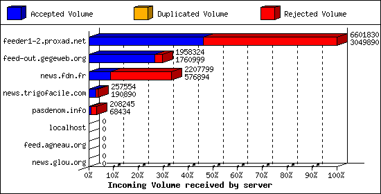 Incoming Volume received by server