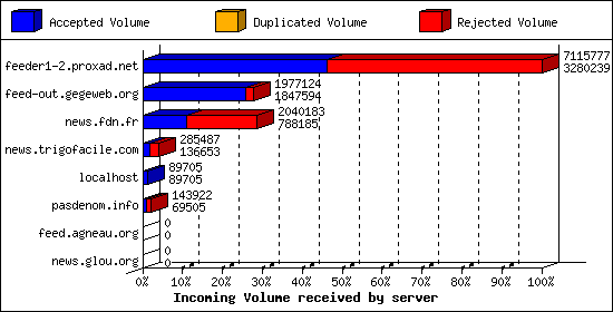 Incoming Volume received by server