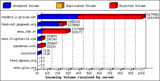 Incoming Volume received by server