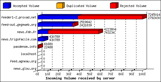 Incoming Volume received by server