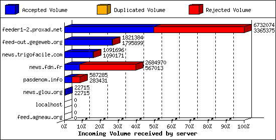 Incoming Volume received by server
