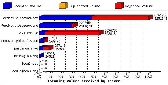 Incoming Volume received by server