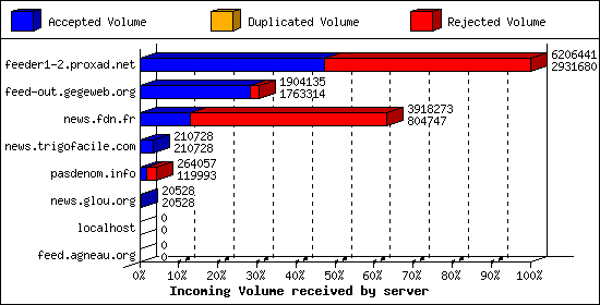Incoming Volume received by server
