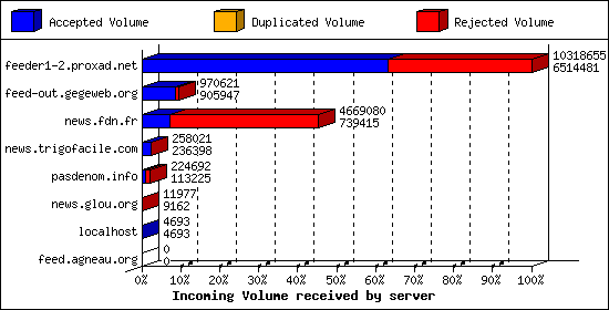 Incoming Volume received by server