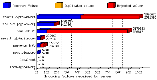 Incoming Volume received by server