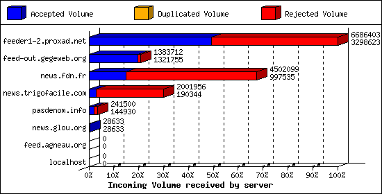 Incoming Volume received by server