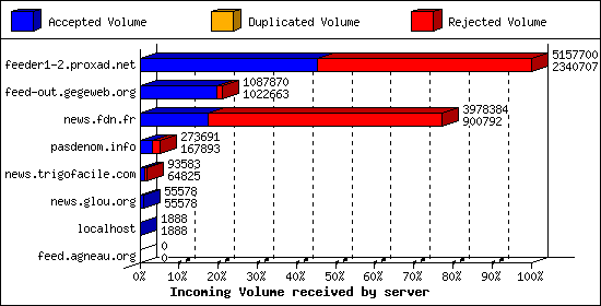 Incoming Volume received by server