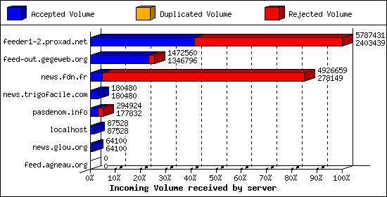 Incoming Volume received by server