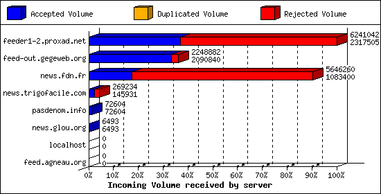 Incoming Volume received by server