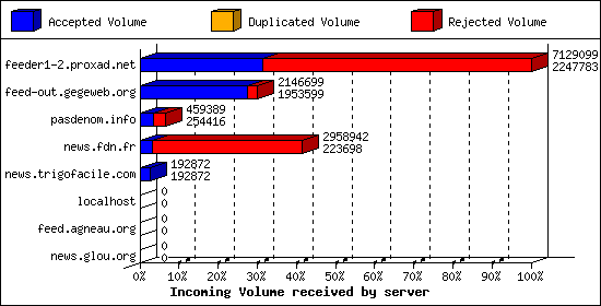 Incoming Volume received by server