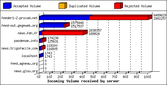Incoming Volume received by server