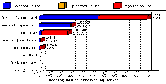 Incoming Volume received by server