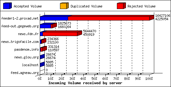 Incoming Volume received by server