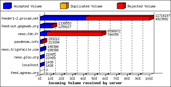 Incoming Volume received by server