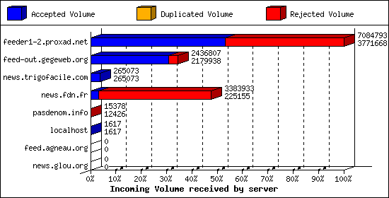 Incoming Volume received by server