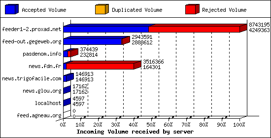 Incoming Volume received by server