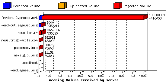 Incoming Volume received by server