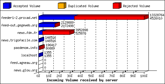 Incoming Volume received by server