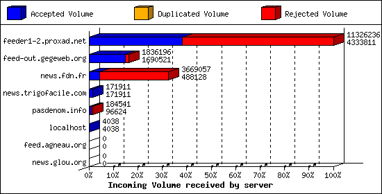 Incoming Volume received by server