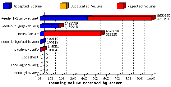 Incoming Volume received by server