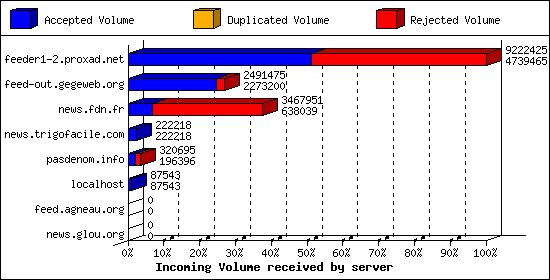 Incoming Volume received by server