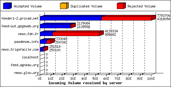 Incoming Volume received by server