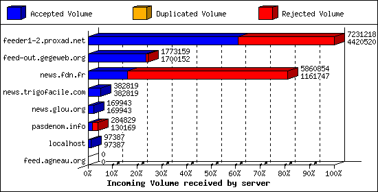 Incoming Volume received by server