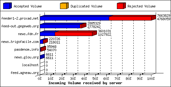 Incoming Volume received by server
