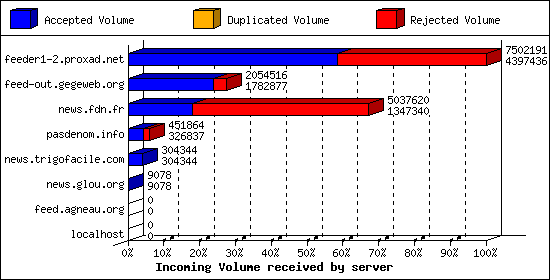 Incoming Volume received by server