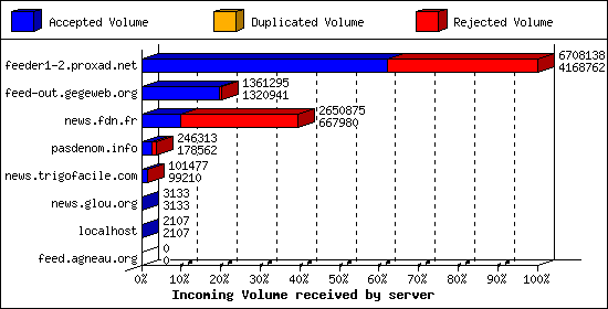 Incoming Volume received by server