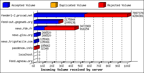 Incoming Volume received by server