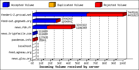 Incoming Volume received by server