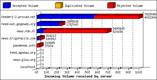 Incoming Volume received by server
