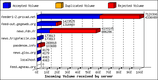 Incoming Volume received by server