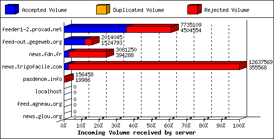 Incoming Volume received by server