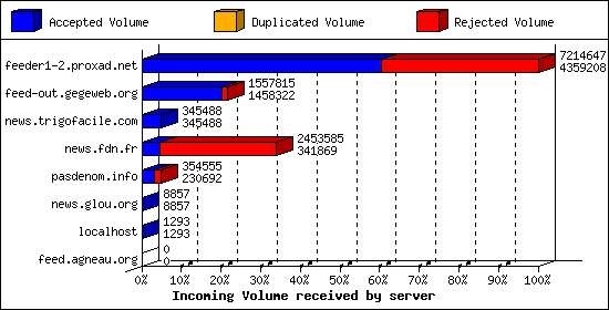 Incoming Volume received by server